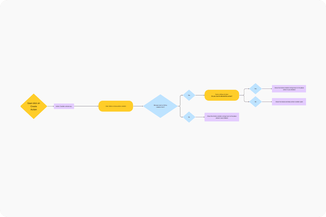 Logic diagram / user flow